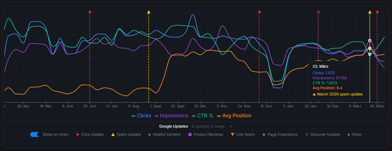GSC performance chart with Google algorithm update annotations