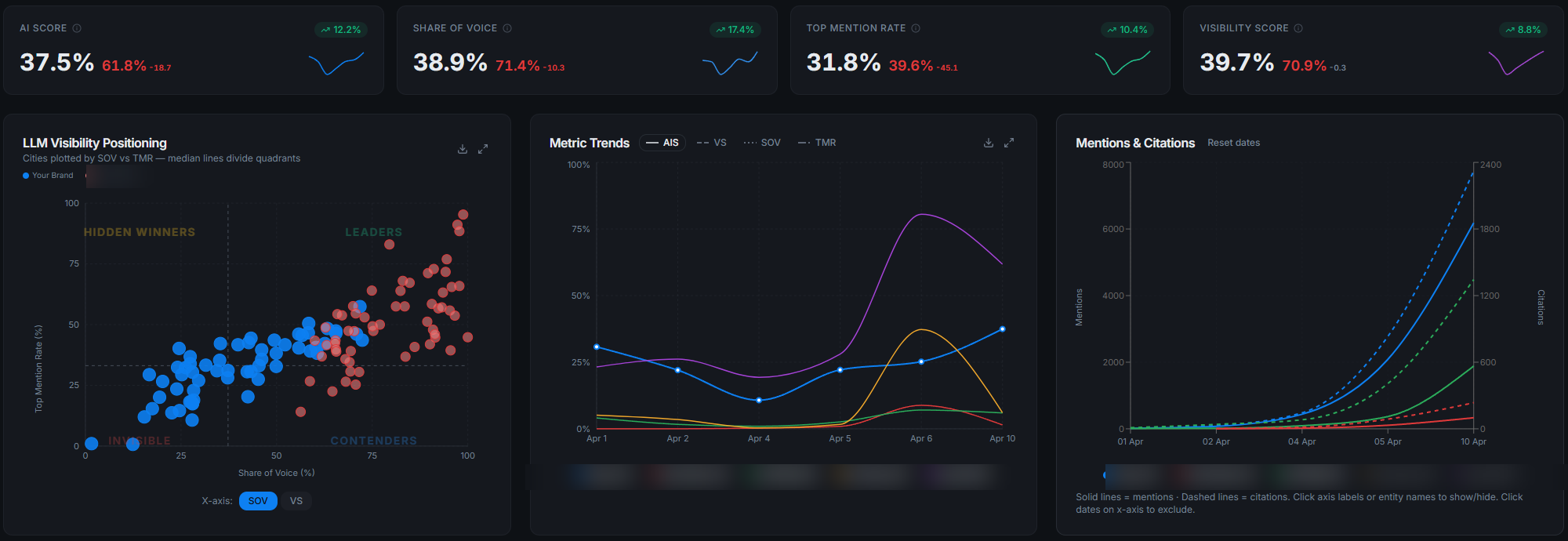 GEO Bubbles AI Visibility Dashboard showing KPI scores, competitive positioning, metric trends, and mention tracking